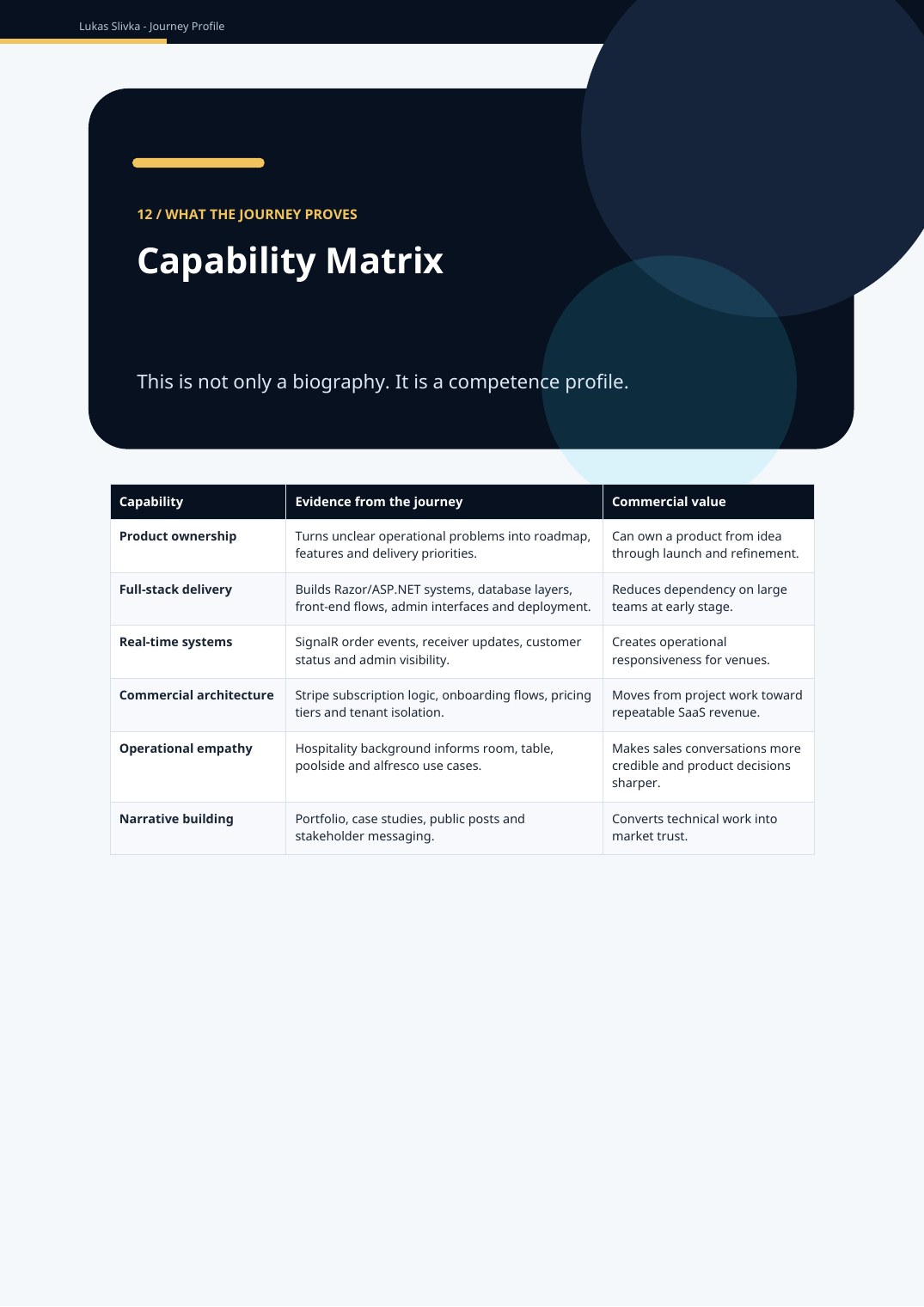 Capability matrix page from Lukas Slivka Journey Profile